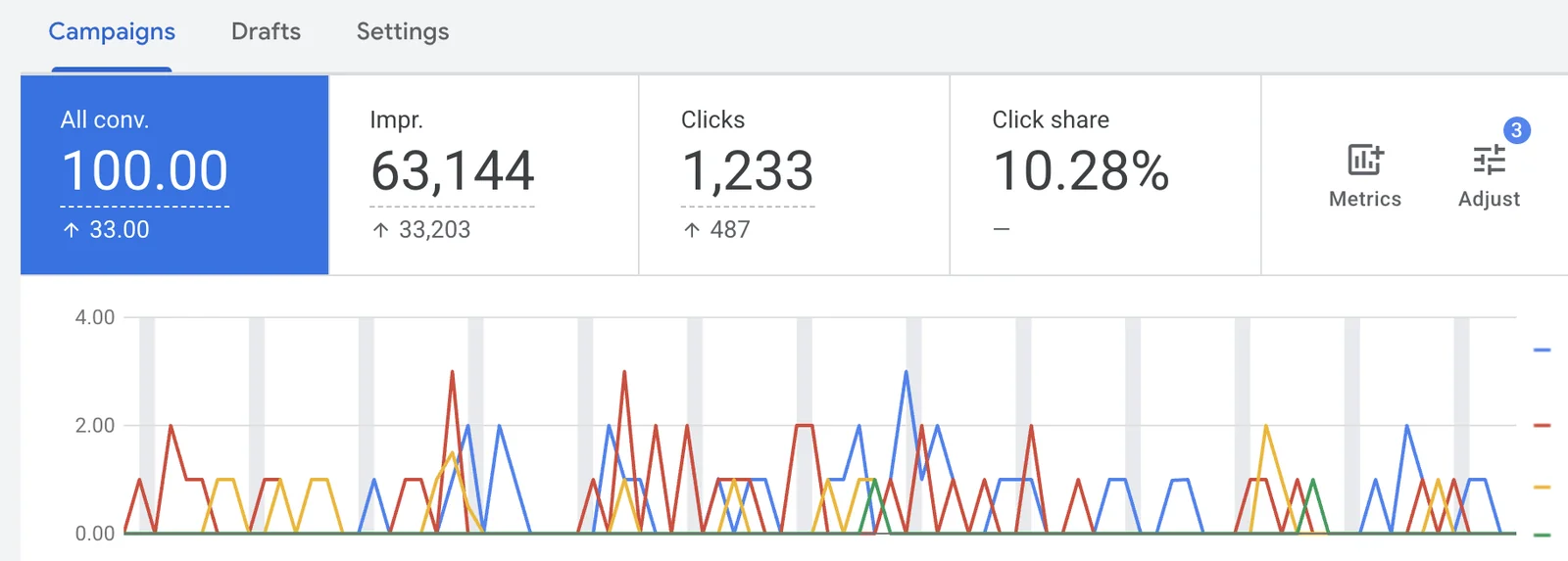 Tableau de bord Google Ads de A81 Dent Repair : 100 conversions, 63 144 impressions, 1 233 clics, 10,28 % de part de clics